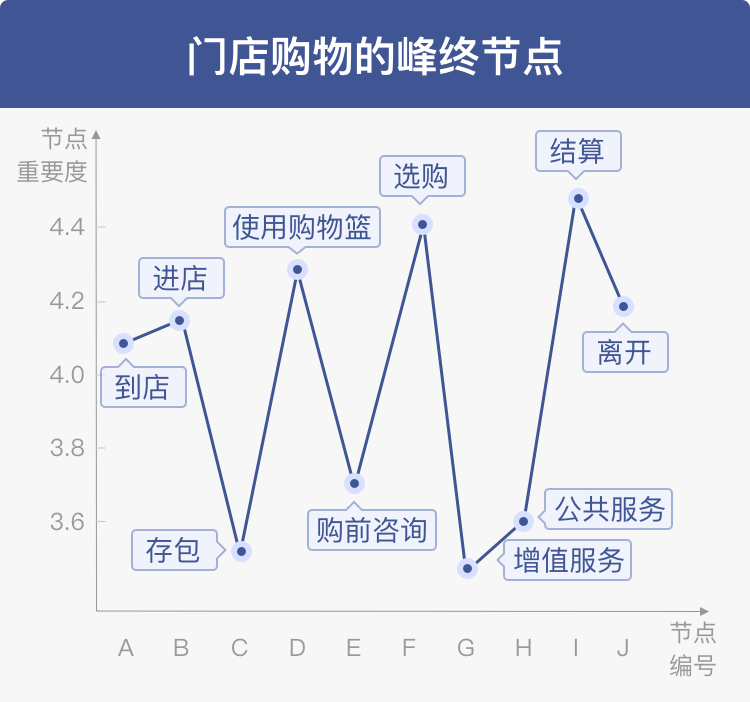 峰终定律宜家图片图片