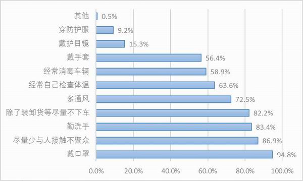 图26:样本自雇卡车司机复工后的防护措施。资料来源:2020中国卡车司机调查