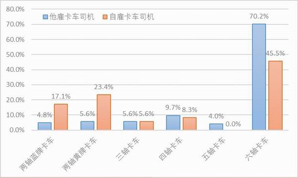 图10:样本卡车司机所驾驶的卡车类型。资料来源:2020中国卡车司机调查