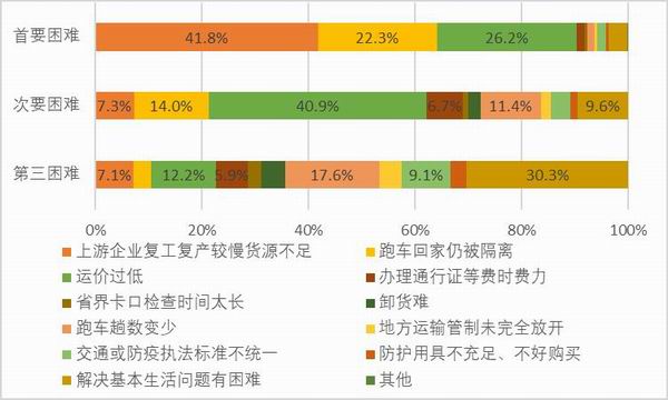 图43:样本自雇卡车司机复工后遇到的困难。资料来源:2020中国卡车司机调查