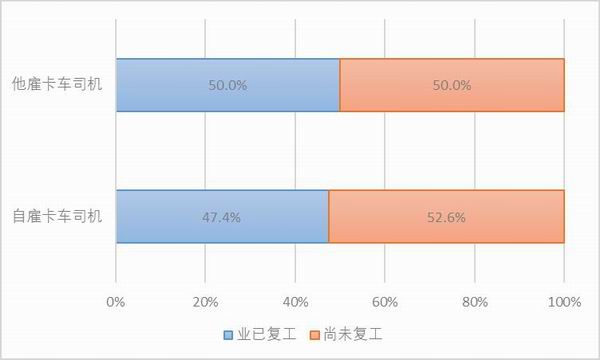 图30:样本卡车司机的复工比例。资料来源:2020中国卡车司机调查