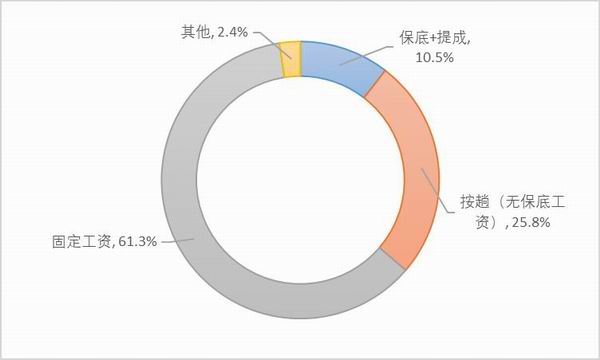 图28:样本他雇卡车司机的工资计算方式。资料来源:2020中国卡车司机调查