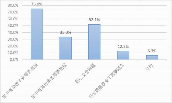 图20:样本自雇卡车司机复工后的运价降幅。资料来源:2020中国卡车司机调查