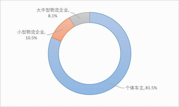 图9:样本他雇卡车司机的雇主。资料来源:2020中国卡车司机调查