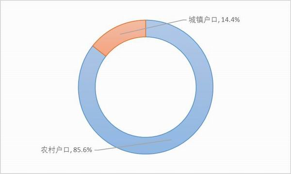 图5:样本卡车司机的户籍性质。资料来源:2020中国卡车司机调查