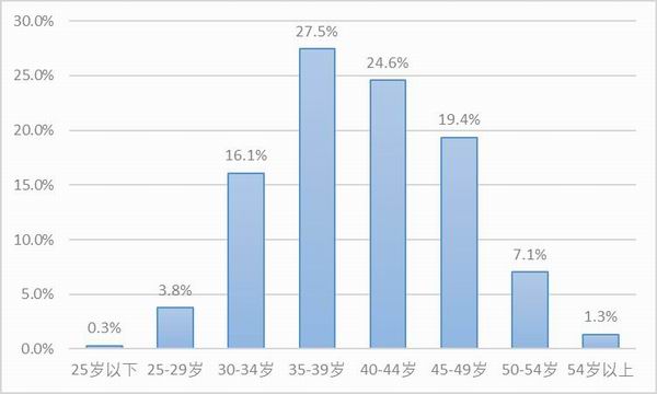 图4:样本卡车司机的年龄。资料来源:2020中国卡车司机调查