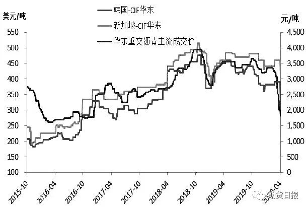 图为华东沥青现货及进口沥青价格