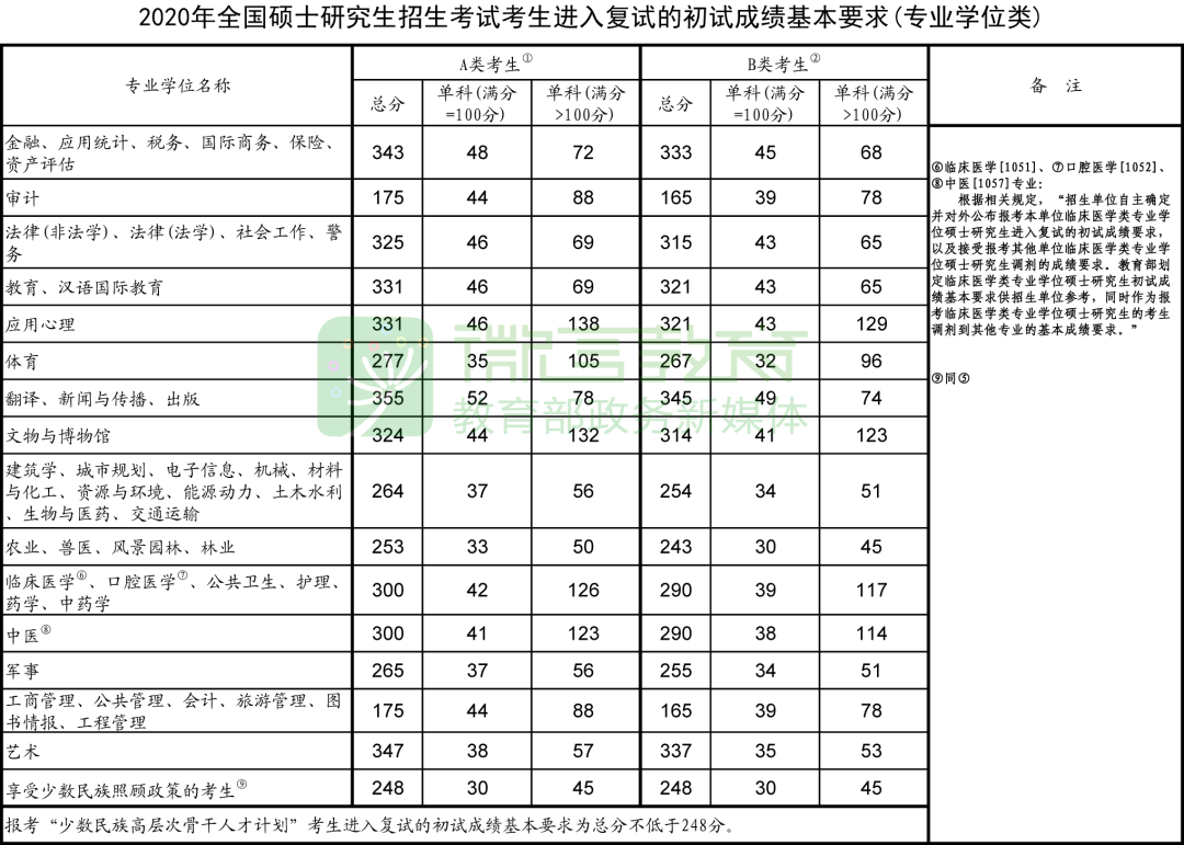 2020兰大汉硕成绩排名_2020考研初试成绩专业排名陆续公布!附34所自划线高