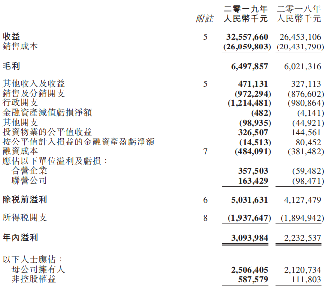 正荣地产财报 千亿销售额自身占比不足6成 公司债券不停发发发 正荣地产 新浪财经 新浪网