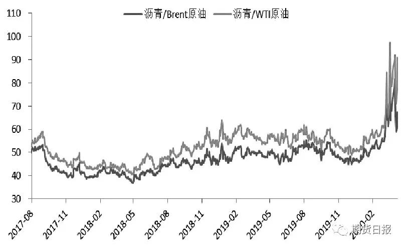 图为沥青与原油比价