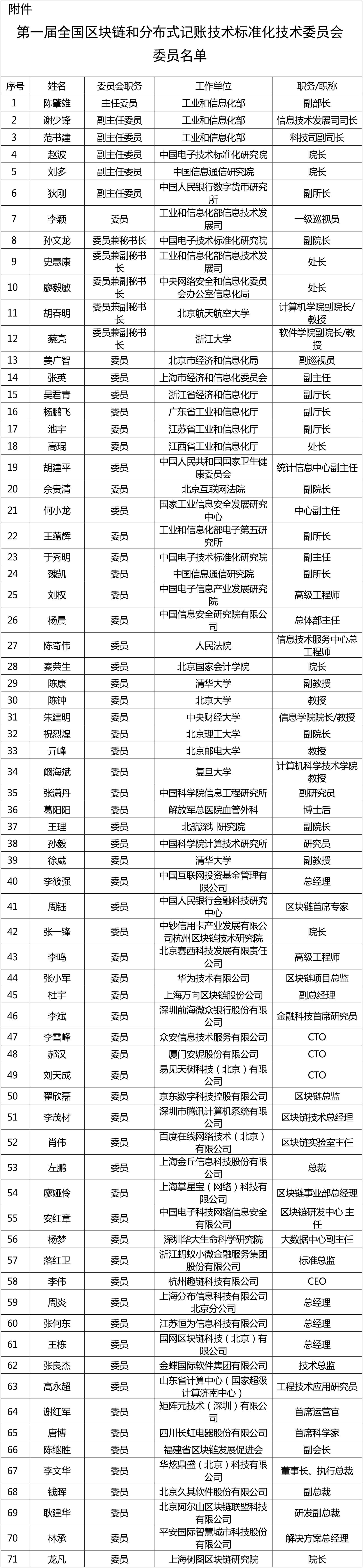 首届区块链技术委员会委员公示:bat与华为等均有员工出任