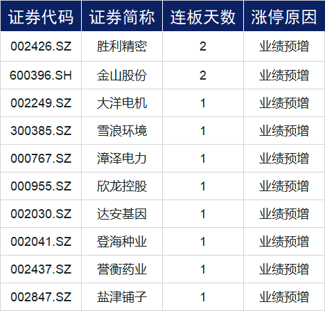 近期题材轮动较快,市场热点持续性较差,而业绩预增概念股表现活跃,胜利精密(002426.SZ)、金山股份(600396.SH)两连板,大洋电机(002249.SZ)、雪浪环境(300385.SZ)等个股涨停。截至今日,两市共有1616家公司披露2020年一季度业绩预告。2020年一季度业绩预告全部公布完成。受公共卫生事件影响,A股上演一季报“比惨大会”,1616家公司中,业绩预亏的占7成,预喜的仅有490家,占比约3成。受此大环境影响,业绩预增个股受到投资者青睐。