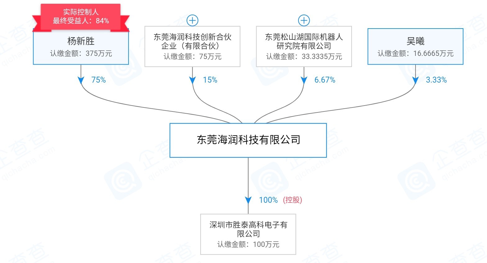海润科技股权透视图   图源:企查查
