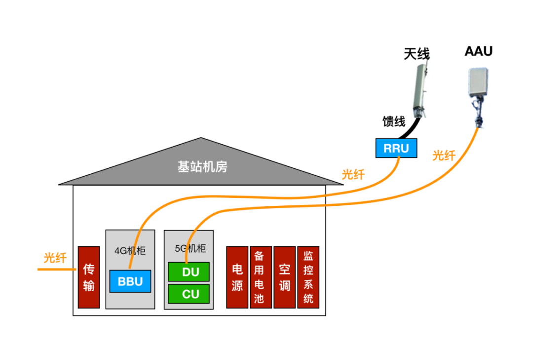 5g基站到底长啥样?和4g有啥区别?