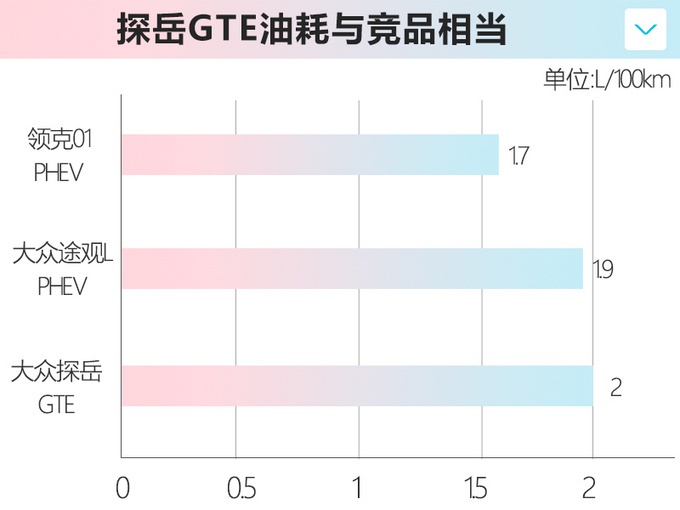 抢先实拍！大众探岳“混动”SUV到店，动力比2.0T强，还省油