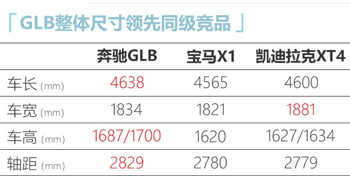 奔驰新GLB上市，1.3T配卤素大灯，30万你买它还是宝马X1