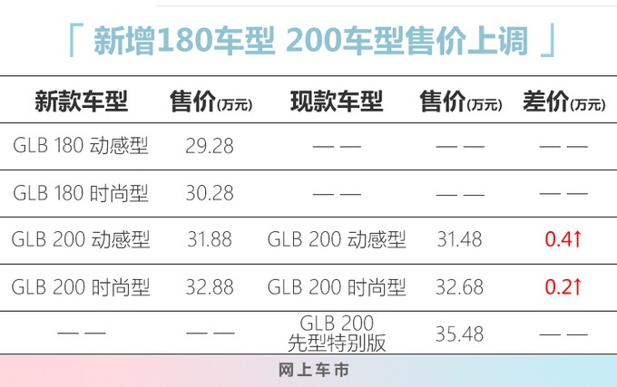 奔驰新GLB上市，1.3T配卤素大灯，30万你买它还是宝马X1