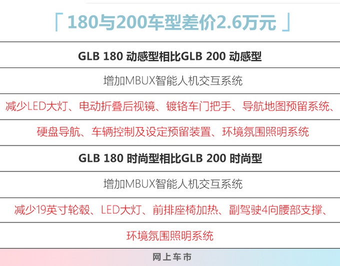 奔驰新GLB上市，1.3T配卤素大灯，30万你买它还是宝马X1
