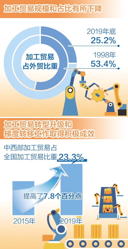 加工贸易企业优惠政策加速落地 加工贸易企业优惠政策加速落地