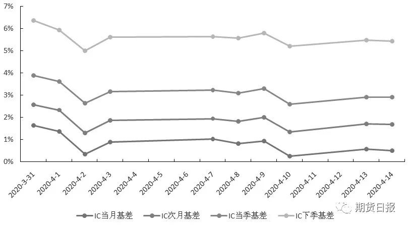 图为IC合约各期基差（%）