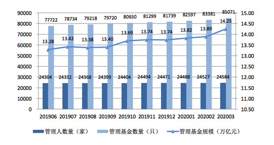 图片来自中国证券投资基金业协会