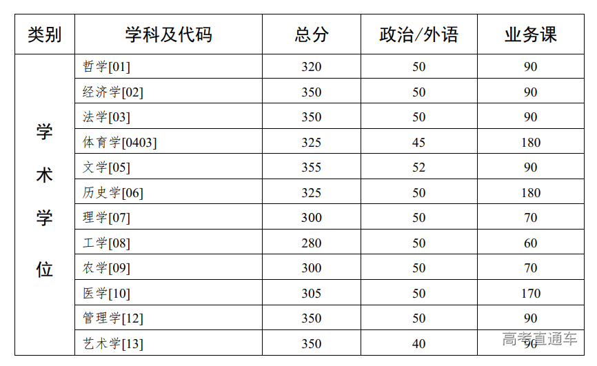 2020考研國家線及部分自劃線公佈!擴招之下,分數線卻還是漲了?