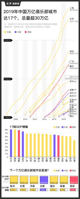 2017年最新城市gdp排名_与2017年相比,山东2个城市GDP全国城市排名上升,菏泽是最大黑马(2)