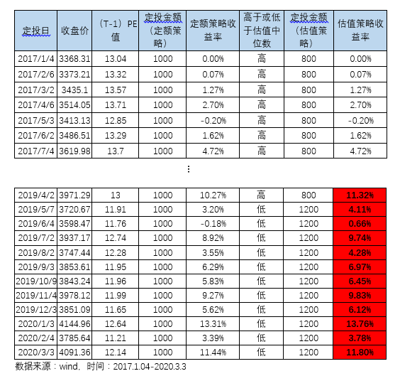 定投进阶攻略之估值策略