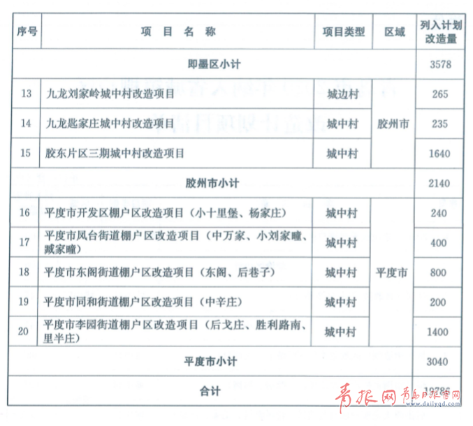 19786套!2020年青岛最新棚改计划公布!快看有你家吗