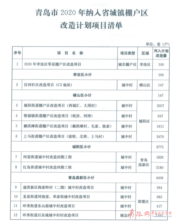 19786套!2020年青岛最新棚改计划公布!快看有你家吗