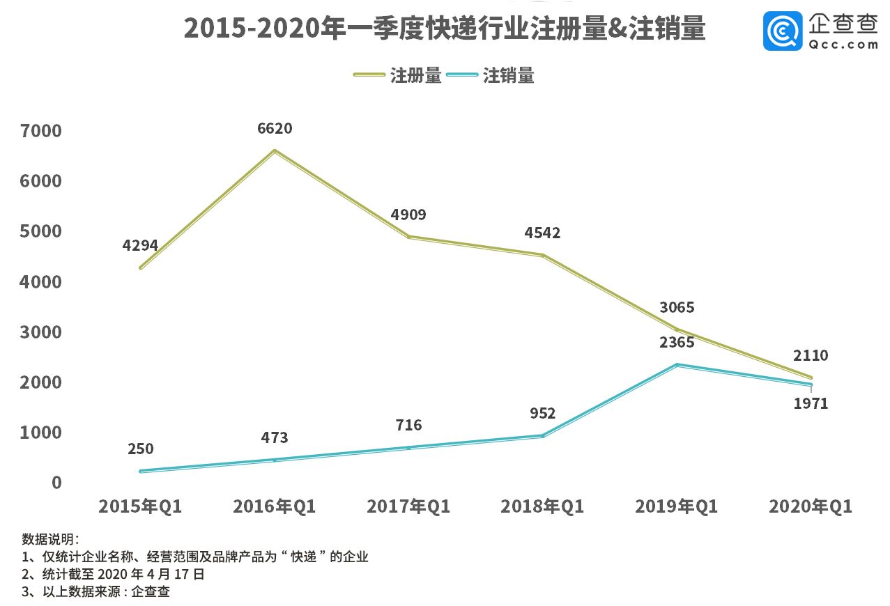 2020年快递一季度业_百世集团2020年第二季度业绩:快递包裹量为