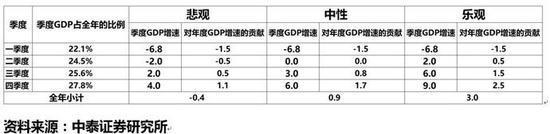gdp的真实性_李迅雷评GDP:全年目标设为3%有利于兼顾复工复产积极性和真实性