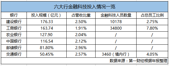 六大行投入700多亿发展金融科技,工行金融科技员工就超3万__财经头条