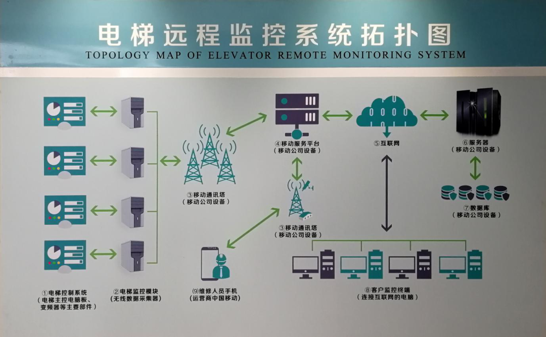 xide云端互联智慧云梯—让电梯更智能,让维保更轻松