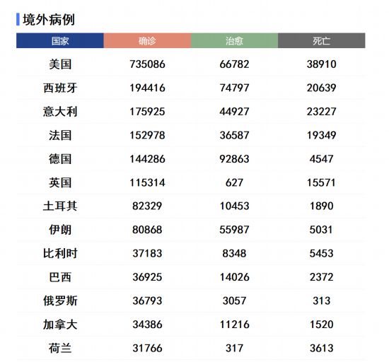 新冠肺炎成当前美国人最大死因 印度最大贫民窟疫情蔓延