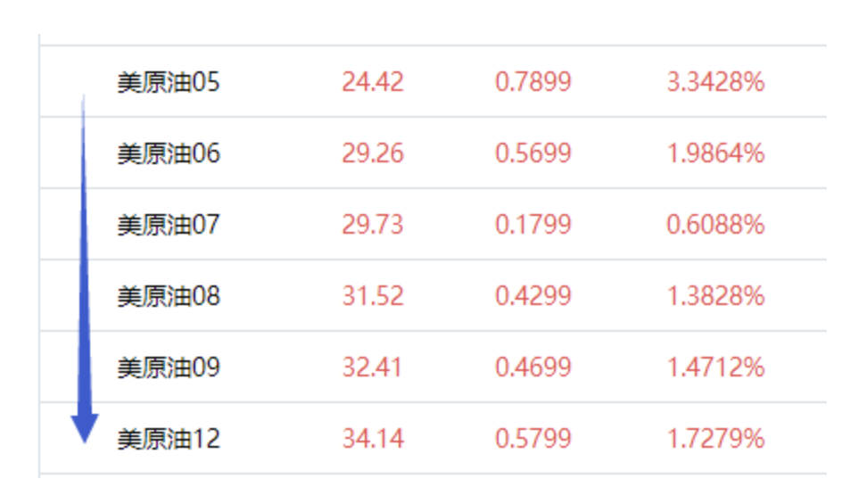 可以看到越往后的合约，价格就越高（图片来源：中油网截图）