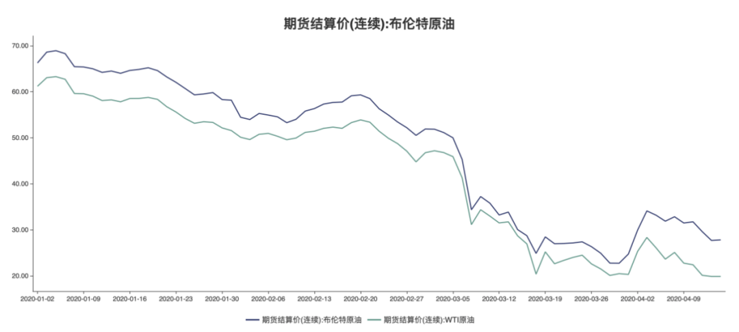 今年以来布伦特原油和WTI原油的走势（数据来源：Wind）