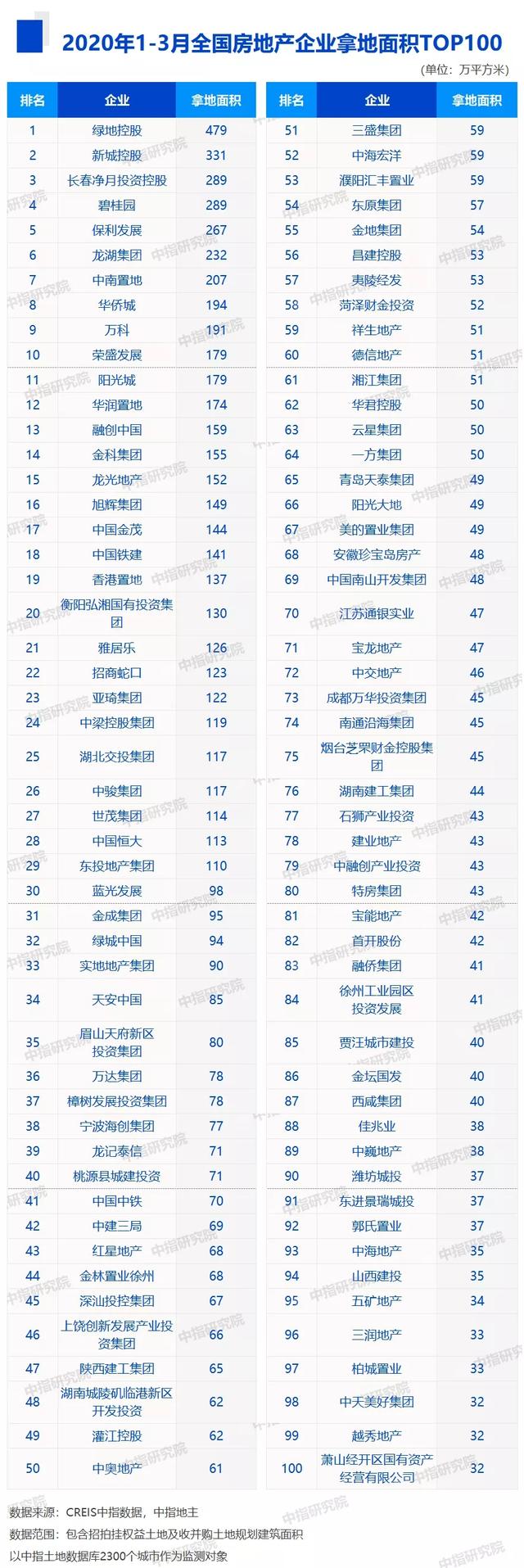 一季度全国土地市场动力不足 房企拿地总体平稳