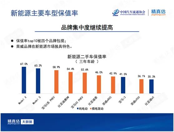 3月份新能源二手车保值率前十仅四品牌