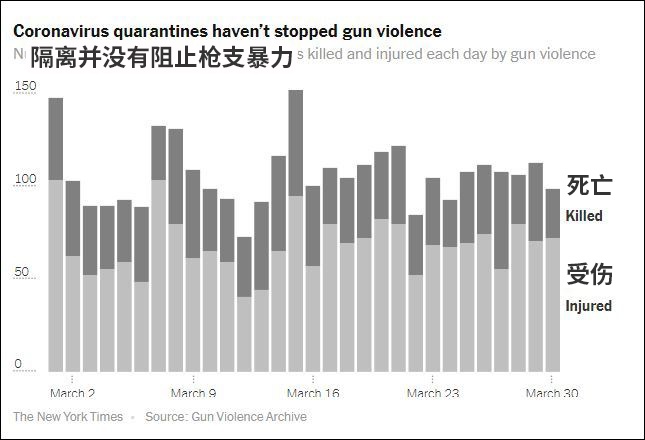 3月,美国枪支暴力导致的死亡和受伤人数&nbsp; 图源:纽约时报