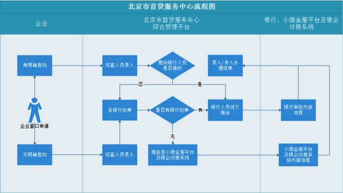 全国首家首贷服务中心在京运行,已有22家银行入
