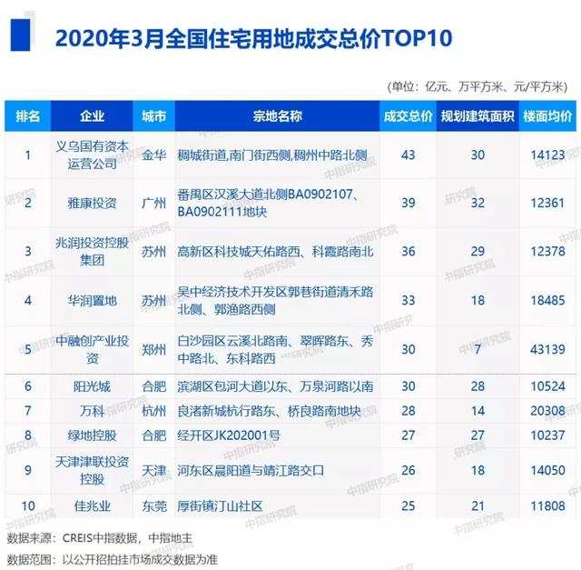 一季度全国土地市场动力不足 房企拿地总体平稳