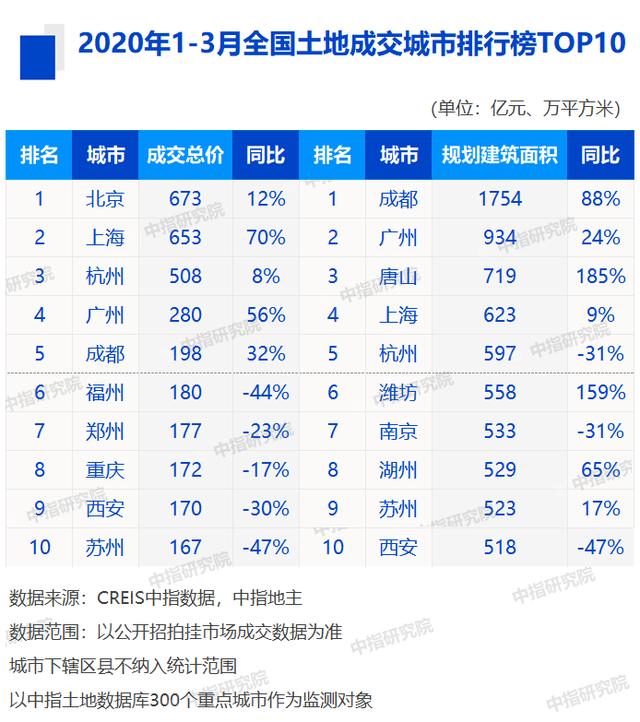 一季度全国土地市场动力不足 房企拿地总体平稳