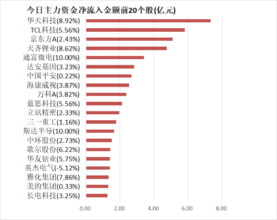 注：此表为主力资金净流入统计，与上一张表及下一张表的机构净买入统计口径均不同