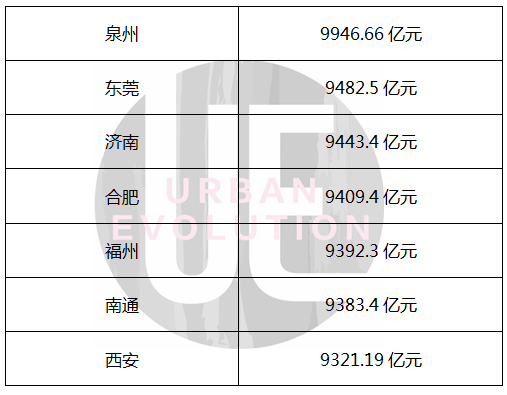 这7个城市距万亿gdp仅一步之遥 谁将率先到达 新浪财经 新浪网 这7个城市距万亿gdp仅一步之遥 谁将率先到达 新浪财经 新浪网