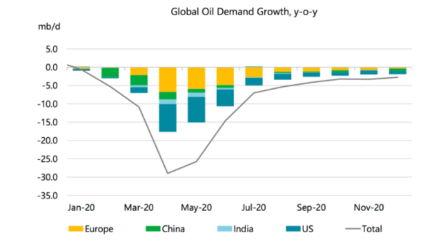 图片来源：4月份石油市场报告