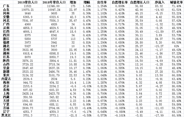 广东山东常住人口破亿 浙江净流入居首