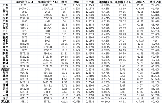 浙江人口净流入排名_2019年人口净流入省份揭晓:浙江居首广东第二