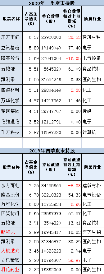 睿远成长价值一季报：加仓立讯精密、五粮液 减仓医药股