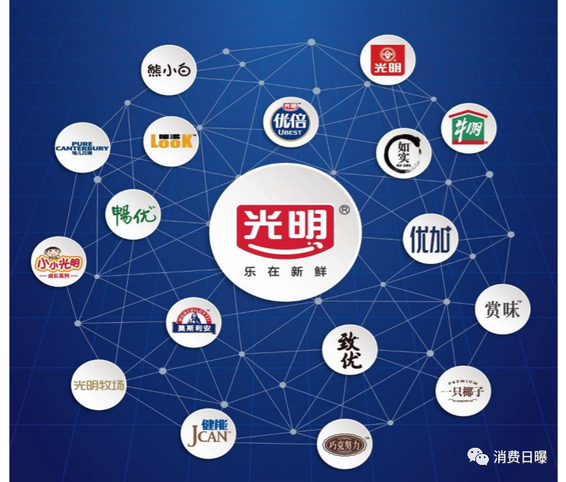 光明乳业2019年营收22563亿净利润大增4584